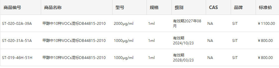 	甲醇中10種VOCs混標DB44815-2010